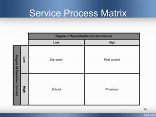 Service Process Matrix

                                           Degree of Specialisation/Customisation

                                          Low                                 High
Degree of Customer Contact

                             Low




                                        Car wash                           Pest control
                             High




                                         School                             Physician




                                                                                          14
 