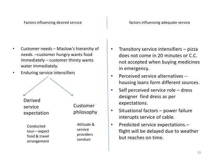 Writing service level agreements