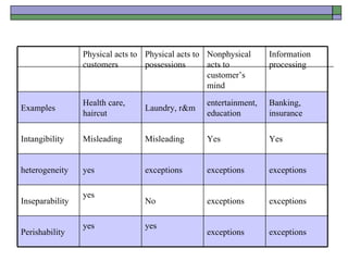 Banking, insurance entertainment, education Laundry, r&m Health care, haircut Examples exceptions exceptions yes yes Perishability exceptions exceptions No yes Inseparability exceptions exceptions exceptions yes heterogeneity Yes Yes Misleading Misleading Intangibility Information processing Nonphysical acts to customer’s mind Physical acts to possessions Physical acts to customers 