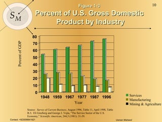 0 10 20 30 40 50 60 70 80 1948 1959 1967 1977 1987 1996 Figure 1-3  Percent of U.S. Gross Domestic  Product by Industry Percent of GDP Year Source:  Survey of Current Business,  August 1996, Table 11, April 1998, Table B.3;  Eli Ginzberg and George J. Vojta, “The Service Sector of the U.S. Economy,”  Scientific American , 244,3 (1981): 31-39.  Services Manufacturing Mining & Agriculture 