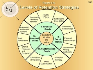 Excellent Quality and Value Figure 6-6   Levels of Retention Strategies I. Financial  Bonds II. Social  Bonds IV.  Structural  Bonds III. Customization Bonds Volume and Frequency Rewards Bundling and Cross Selling Stable Pricing Social Bonds Among Customers Personal Relationships Continuous Relationships Customer Intimacy Mass Customization Anticipation/ Innovation Shared Processes and Equipment Joint Investments Integrated Information Systems 
