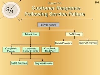 Figure 7-3   Customer Response Following Service Failure Service Failure Do Nothing Take Action Stay with Provider Switch Providers Complain to Provider Complain to Family & Friends Complain to Third Party Stay with Provider Switch Providers 