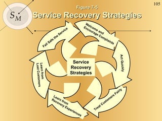 Figure 7-5 Service Recovery Strategies Learn from Recovery Experiences Treat Customers Fairly Learn from Lost Customers Welcome and Encourage Complaints Fail Safe the Service Act Quickly Service Recovery Strategies 