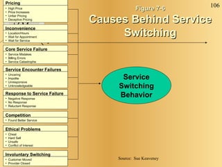 Figure 7-6 Causes Behind Service Switching Service Switching Behavior High Price Price Increases Unfair Pricing Deceptive Pricing Pricing Location/Hours Wait for Appointment Wait for Service Inconvenience Service Mistakes Billing Errors Service Catastrophe Core Service Failure Uncaring Impolite Unresponsive Unknowledgeable Service Encounter Failures Negative Response No Response Reluctant Response Response to Service Failure Found Better Service Competition Cheat Hard Sell Unsafe Conflict of Interest Ethical Problems Customer Moved Provider Closed Involuntary Switching Source:  Sue Keaveney 
