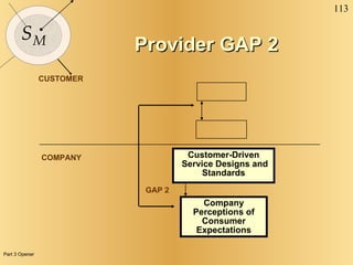 CUSTOMER COMPANY GAP 2 Customer-Driven Service Designs and Standards Company Perceptions of Consumer Expectations Provider GAP 2 Part 3 Opener 