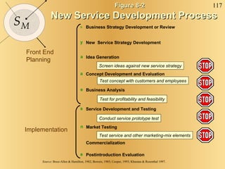 Figure 8-2  New Service Development Process Source : Booz-Allen & Hamilton, 1982; Bowers, 1985; Cooper, 1993; Khurana & Rosenthal 1997. Business Strategy Development or Review New  Service Strategy Development Idea Generation Concept Development and Evaluation Business Analysis Service Development and Testing Postintroduction Evaluation Commercialization Market Testing Screen ideas against new service strategy Test concept with customers and employees Test for profitability and feasibility Conduct service prototype test Test service and other marketing-mix elements Front End Planning Implementation 