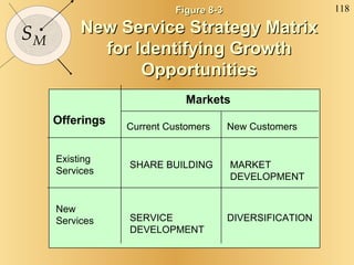 Figure 8-3 New Service Strategy Matrix for Identifying Growth Opportunities Markets Offerings Existing Services New Services  Current Customers New Customers SHARE BUILDING DIVERSIFICATION MARKET DEVELOPMENT SERVICE DEVELOPMENT 