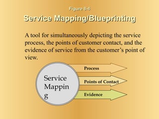Figure 8-4 Service Mapping/Blueprinting A tool for simultaneously depicting the service process, the points of customer contact, and the evidence of service from the customer’s point of view. Service Mapping Process Points of Contact Evidence 