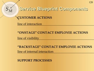 Service Blueprint Components CUSTOMER ACTIONS line of interaction “ ONSTAGE” CONTACT EMPLOYEE ACTIONS line of visibility “ BACKSTAGE” CONTACT EMPLOYEE ACTIONS line of internal interaction SUPPORT PROCESSES 