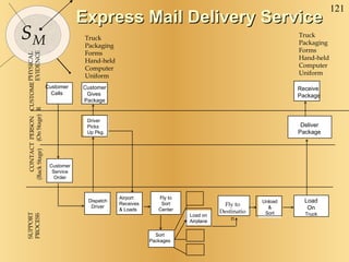 Express Mail Delivery Service Driver Picks Up Pkg. Dispatch Driver Airport Receives & Loads Sort Packages Load on Airplane Fly to Destination Unload & Sort Load On Truck SUPPORT PROCESS CONTACT  PERSON (Back Stage) (On Stage) CUSTOMER PHYSICAL EVIDENCE Customer Calls Customer Gives  Package Truck Packaging Forms Hand-held Computer Uniform Receive Package Truck Packaging Forms Hand-held Computer Uniform Deliver Package Customer Service Order Fly to Sort Center 