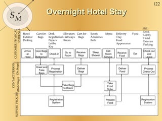Overnight Hotel Stay SUPPORT PROCESS CONTACT PERSON (Back Stage) (On Stage) CUSTOMER Hotel Exterior Parking Cart for Bags Desk Registration Papers Lobby Key Elevators Hallways Room Cart for Bags Room Amenities Bath Menu Delivery Tray Food Appearance Food Bill Desk Lobby Hotel Exterior Parking Arrive at Hotel Give Bags to Bellperson Check in Go to Room Receive Bags Sleep Shower Call Room Service Receive Food Eat Check out and Leave Greet and Take Bags Process Registration Deliver Bags Deliver Food Process Check Out Take Bags to Room Take Food Order Registration System Prepare Food Registration System PHYSICAL EVIDENCE 