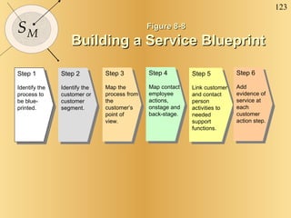 Figure 8-8 Building a Service Blueprint Step 1 Identify the process to be blue-printed. Step 2 Identify the customer or customer segment. Step 3 Map the process from the customer’s point of view. Step 4 Map contact employee actions, onstage and back-stage. Step 5 Link customer and contact person activities to needed support functions. Step 6 Add evidence of service at each customer action step. 