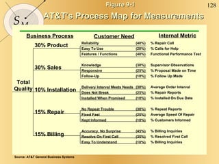 Figure 9-1 AT&T’s Process Map for Measurements Reliability (40%) Easy To Use (20%) Features / Functions (40%) Knowledge (30%) Responsive (25%) Follow-Up (10%) Delivery Interval Meets Needs (30%) Does Not Break (25%) Installed When Promised (10%) No Repeat Trouble (30%) Fixed Fast (25%) Kept Informed (10%) Accuracy, No Surprise (45%) Resolve On First Call (35%) Easy To Understand (10%) Business Process Customer Need Internal Metric 30% Product 30% Sales 10% Installation 15% Repair 15% Billing % Repair Call % Calls for Help Functional Performance Test Supervisor Observations % Proposal Made on Time % Follow Up Made Average Order Interval % Repair Reports % Installed On Due Date % Repeat Reports Average Speed Of Repair % Customers Informed % Billing Inquiries % Resolved First Call % Billing Inquiries Total Quality Source: AT&T General Business Systems 