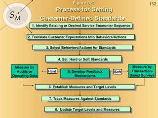 Figure 9-3 Process for Setting  Customer-Defined Standards   1. Identify Existing or Desired Service Encounter Sequence 2. Translate Customer Expectations Into Behaviors/Actions 4. Set  Hard or Soft Standards 5. Develop Feedback Mechanisms 7. Track Measures Against Standards Measure by Audits or Operating Data Hard Soft Measure by Transaction- Based Surveys 3. Select Behaviors/Actions for Standards 6. Establish Measures and Target Levels 8.  Update Target Levels and Measures 