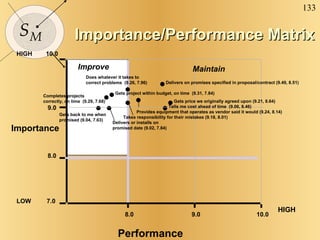 Importance/Performance Matrix HIGH HIGH Performance          10.0 8.0 7.0 9.0 LOW 8.0 9.0 10.0 Importance Improve Maintain Delivers on promises specified in proposal/contract (9.49, 8.51) Gets project within budget, on time  (9.31, 7.84) Completes projects  correctly, on time  (9.29, 7.68) Does whatever it takes to  correct problems  (9.26, 7.96) Provides equipment that operates as vendor said it would (9.24, 8.14) Gets price we originally agreed upon (9.21, 8.64) Takes responsibility for their mistakes (9.18, 8.01) Delivers or installs on  promised date (9.02, 7.84) Tells me cost ahead of time  (9.06, 8.46)  Gets back to me when promised (9.04, 7.63) 