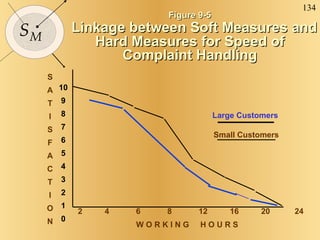 Figure 9-5 Linkage between Soft Measures and Hard Measures for Speed of Complaint Handling S A T I S F A C T I O N 2  4  6  8  12  16  20  24 W O R K I N G  H O U R S Large Customers Small Customers 10 9 8 7 6 5 4 3 2 1 0 