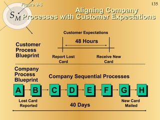 Figure 9-6   Aligning Company Processes with Customer Expectations Customer Expectations Customer Process Blueprint Company Process Blueprint Company Sequential Processes A B C D E F G H 40 Days New Card Mailed Lost Card Reported Report Lost Card Receive New Card 48 Hours 