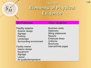 Table 10-1 Elements of Physical Evidence 