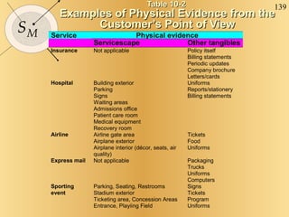Table 10-2  Examples of Physical Evidence from the Customer’s Point of View 