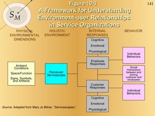 Figure 10-3   A Framework for Understanding Environment-user Relationships  in Service Organizations Source : Adapted from Mary Jo Bitner, “Servicescapes.” PHYSICAL ENVIRONMENTAL DIMENSIONS HOLISTIC ENVIRONMENT INTERNAL RESPONSES BEHAVIOR Ambient Conditions Space/Function Signs, Symbols, and Artifacts Perceived Servicescape Cognitive Emotional Physiological Cognitive Emotional Physiological Employee Responses Customer Responses Individual Behaviors Social Interactions between and among customer and employees Individual Behaviors 