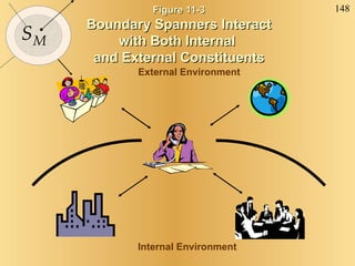 Figure 11-3  Boundary Spanners Interact  with Both Internal  and External Constituents Internal Environment External Environment 