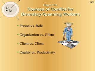 Figure 11-4  Sources of Conflict for  Boundary-Spanning Workers Person vs. Role Organization vs. Client Client vs. Client Quality vs. Productivity 