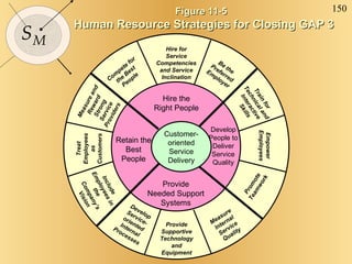 Figure 11-5  Human Resource Strategies for Closing GAP 3 Customer- oriented Service Delivery Hire the Right People Provide Needed Support Systems Retain the Best People Develop People to Deliver Service Quality Compete for the Best People Hire for Service Competencies and Service Inclination Provide Supportive Technology and Equipment Treat Employees as Customers Empower Employees Be the Preferred Employer Train for Technical and Interactive Skills Promote Teamwork Measure Internal Service Quality Develop Service- oriented Internal Processes Measure and Reward Strong Service Providers Include Employees in the Company’s Vision 