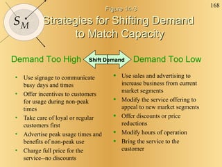  Figure 14-3 Strategies for Shifting Demand  to Match Capacity Use signage to communicate busy days and times Offer incentives to customers for usage during non-peak times Take care of loyal or regular customers first Advertise peak usage times and benefits of non-peak use Charge full price for the service--no discounts Use sales and advertising to increase business from current market segments Modify the service offering to appeal to new market segments Offer discounts or price reductions Modify hours of operation Bring the service to the customer Demand Too High Demand Too Low Shift Demand 