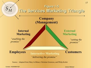 Figure 1-5 The Services Marketing Triangle Internal Marketing Interactive Marketing External Marketing Company (Management) Customers Employees “ enabling the promise” “ delivering the promise” “ setting the promise” Source:  Adapted from Mary Jo Bitner, Christian Gronroos, and Philip Kotler 