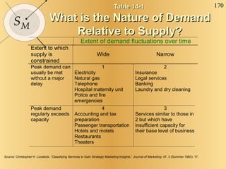 Table 14-1  What is the Nature of Demand Relative to Supply? Source : Christopher H. Lovelock, “Classifying Services to Gain Strategic Marketing Insights,”  Journal of Marketing , 47, 3 (Summer 1983): 17.  