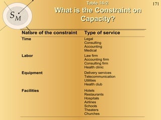 Table 14-2  What is the Constraint on Capacity? 