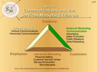 Figure 15-1 Communications and the  Services Marketing Triangle Internal Marketing  Vertical Communications Horizontal Communications Interactive Marketing   Personal Selling  Customer Service Center  Service Encounters  Servicescapes External Marketing  Communication   Advertising  Sales Promotion  Public Relations  Direct Marketing Company Customers Employees Source: Parts of model adapted from work by Christian Gronroos and Phillip Kotler 