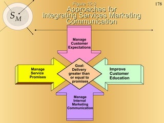 Approaches for Integrating Services Marketing Communication Goal: Delivery  greater than  or equal to promises Improve  Customer Education Manage Service  Promises Manage Customer Expectations Manage Internal  Marketing Communication Figure 15-3 