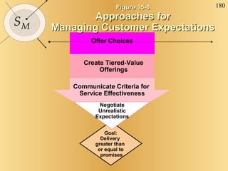 Communicate Criteria for  Service Effectiveness Create Tiered-Value Offerings Figure 15-8 Approaches for Managing Customer Expectations Negotiate Unrealistic Expectations Goal: Delivery  greater than  or equal to promises Offer Choices 