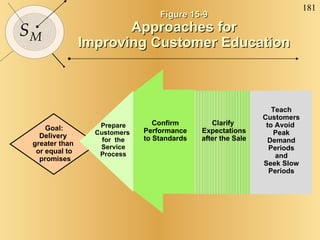 Goal: Delivery  greater than  or equal to promises Prepare Customers  for  the Service Process Clarify  Expectations after the Sale Figure 15-9 Approaches for Improving Customer Education Teach Customers to Avoid  Peak Demand Periods and Seek Slow Periods Confirm Performance to Standards 