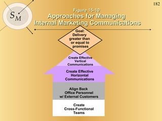 Goal: Delivery  greater than  or equal to promises Figure 15-10 Approaches for Managing Internal Marketing Communications Create Effective Vertical Communications Align Back  Office Personnel w/ External Customers Create Effective Horizontal Communications Create Cross-Functional Teams 