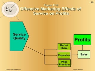 Figure 17-2 Offensive Marketing Effects of  Service on Profits Profits Market Share Reputation Sales Price Premium Service Quality 
