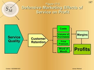 Figure 17-3 Defensive Marketing Effects of  Service on Profit Margins Profits Customer Retention Costs Price Premium Word of Mouth Volume of Purchases Service Quality 