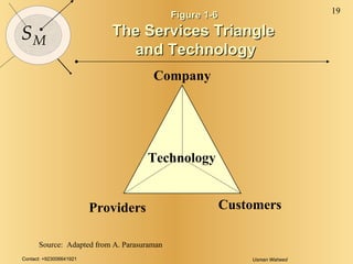 Source:  Adapted from A. Parasuraman Company Customers Providers Technology Figure 1-6  The Services Triangle  and Technology 