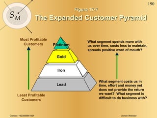 Figure 17-7 The Expanded Customer Pyramid Most Profitable Customers Least Profitable Customers What segment spends more with us over time, costs less to maintain, spreads positive word of mouth? What segment costs us in time, effort and money yet does not provide the return we want?  What segment is difficult to do business with? Gold Iron Lead Platinum 