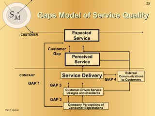 Perceived Service Expected  Service CUSTOMER COMPANY Customer Gap GAP 1 GAP 2 Gaps Model of Service Quality GAP 3 External Communications to Customers GAP 4 Service Delivery Customer-Driven Service Designs and Standards Company Perceptions of Consumer Expectations Part 1 Opener 