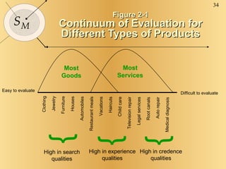 Figure 2-1 Continuum of Evaluation for Different Types of Products Clothing Jewelry Furniture Houses Automobiles Restaurant meals Vacations Haircuts Child care Television repair Legal services Root canals Auto repair Medical diagnosis Difficult to evaluate Easy to evaluate { High in search qualities High in experience qualities High in credence qualities { { Most Goods Most Services 