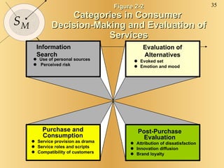 Figure 2-2 Categories in Consumer  Decision-Making and Evaluation of Services Information Search Evaluation of Alternatives Purchase and Consumption Post-Purchase Evaluation    Use of personal sources    Perceived risk    Evoked set    Emotion and mood    Service provision as drama    Service roles and scripts    Compatibility of customers    Attribution of dissatisfaction    Innovation diffusion    Brand loyalty 