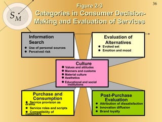 Figure 2-3   Categories in Consumer Decision-Making and Evaluation of Services Information Search Evaluation of Alternatives Purchase and Consumption Post-Purchase Evaluation    Use of personal sources    Perceived risk    Evoked set    Emotion and mood    Service provision as drama    Service roles and scripts    Compatibility of customers    Attribution of dissatisfaction    Innovation diffusion    Brand loyalty Culture Values and attitudes Manners and customs Material culture Aesthetics Educational and social  institutions 