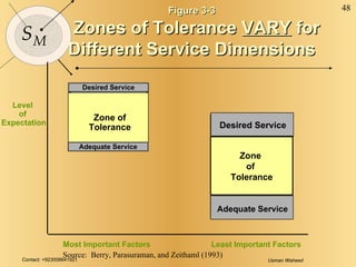 Figure 3-3 Zones of Tolerance  VARY  for Different Service Dimensions Most Important Factors Least Important Factors Level  of  Expectation Source:  Berry, Parasuraman, and Zeithaml (1993) Adequate Service Desired Service Zone of Tolerance Desired Service Adequate Service Desired Service Adequate Service Zone  of  Tolerance 