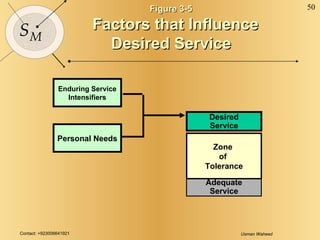 Figure 3-5 Factors that Influence Desired Service Desired Service Adequate Service Zone  of  Tolerance Enduring Service Intensifiers Personal Needs 
