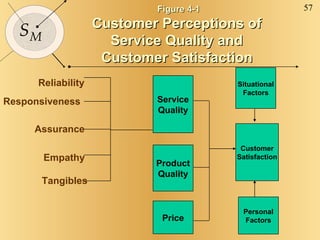Figure 4-1 Customer Perceptions of  Service Quality and  Customer Satisfaction   Service Quality Reliability Responsiveness Assurance Empathy Tangibles Product Quality Price Personal Factors Customer Satisfaction Situational Factors 