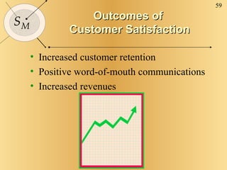 Outcomes of  Customer Satisfaction Increased customer retention Positive word-of-mouth communications Increased revenues 