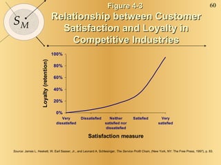 Figure 4-3  Relationship between Customer Satisfaction and Loyalty in Competitive Industries Source : James L. Heskett, W. Earl Sasser, Jr., and Leonard A. Schlesinger,  The Service Profit Chain , (New York, NY: The Free Press, 1997), p. 83. 