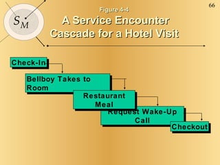 Figure 4-4   A Service Encounter  Cascade for a Hotel Visit Check-In Request Wake-Up Call Checkout Bellboy Takes to Room  Restaurant Meal 